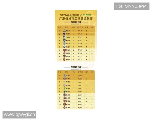 深圳篮球队在全国锦标赛积分榜上以68分稳居第一名,展现强劲实力 深圳篮球队在全国锦标赛积分榜上以68分稳居第一名,展现强劲实力
